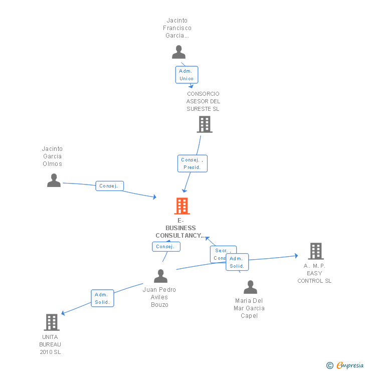 Vinculaciones societarias de E-BUSINESS CONSULTANCY ESPAÑA SL