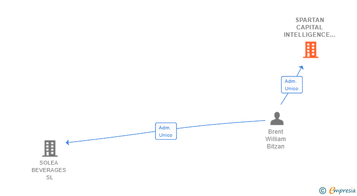Vinculaciones societarias de SPARTAN CAPITAL INTELLIGENCE SPAIN SL