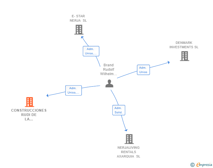 Vinculaciones societarias de CONSTRUCCIONES RUDI DE LA AXARQUIA SL