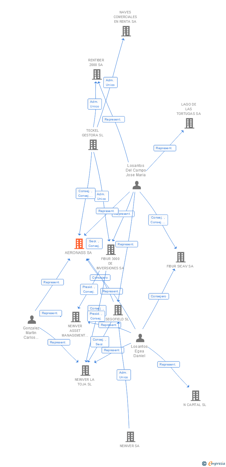 Vinculaciones societarias de AERONASS SL