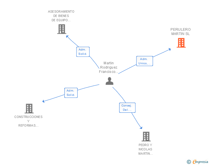 Vinculaciones societarias de PERULERO MARTIN SL