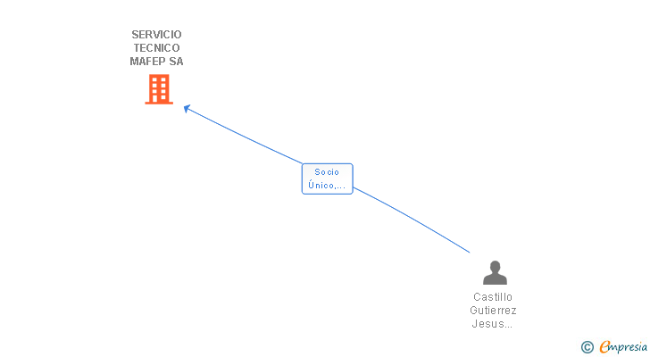 Vinculaciones societarias de SERVICIO TECNICO MAFEP SA
