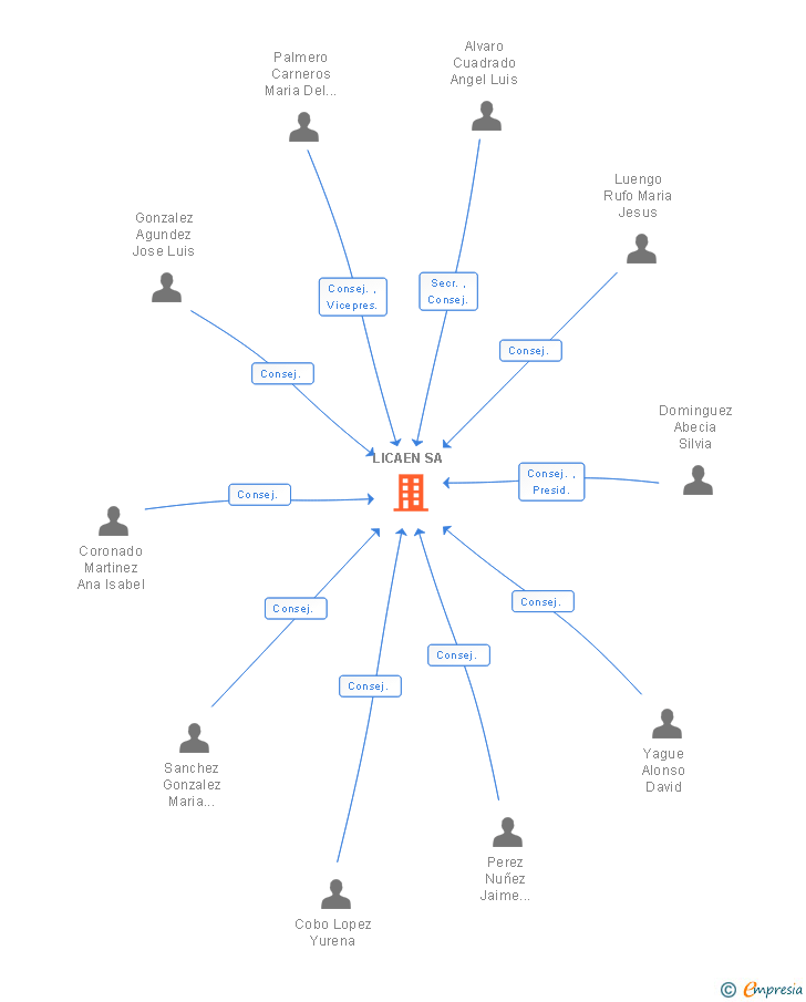 Vinculaciones societarias de LICAEN SA