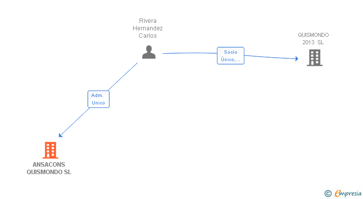Vinculaciones societarias de ANSACONS QUISMONDO SL