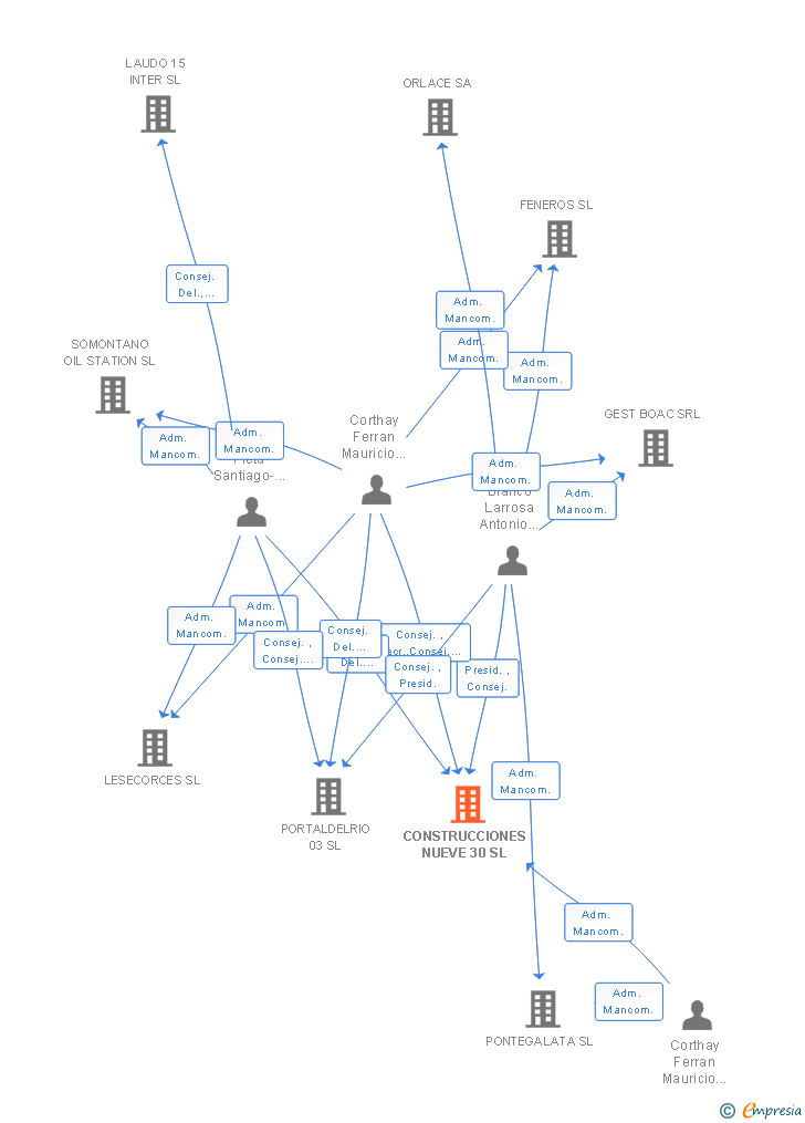 Vinculaciones societarias de CONSTRUCCIONES NUEVE 30 SL