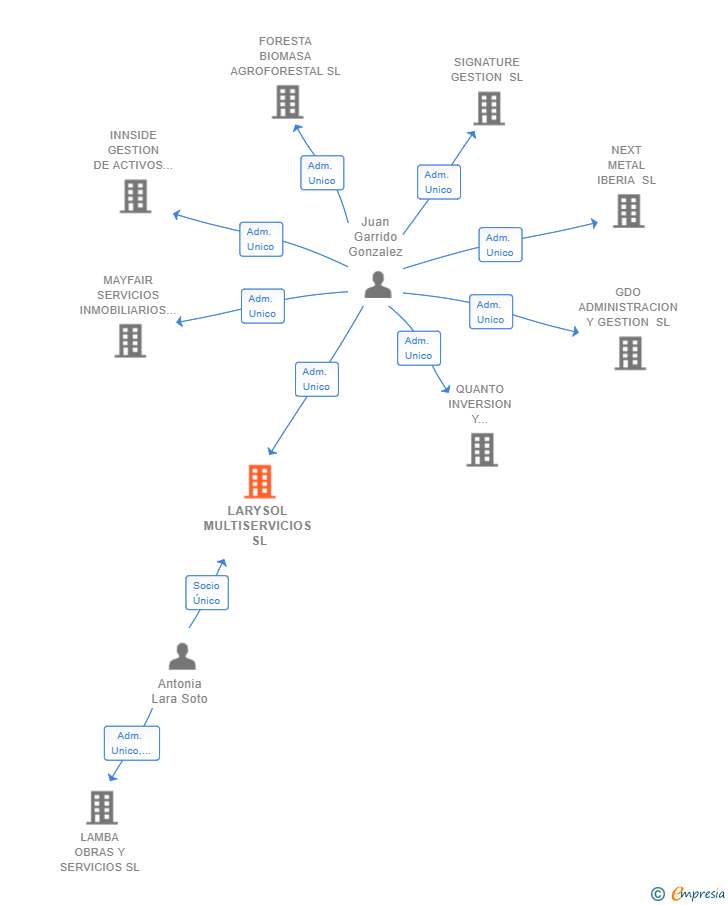 Vinculaciones societarias de LARYSOL MULTISERVICIOS SL