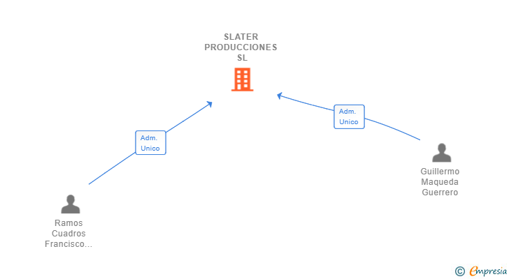 Vinculaciones societarias de SLATER PRODUCCIONES SL