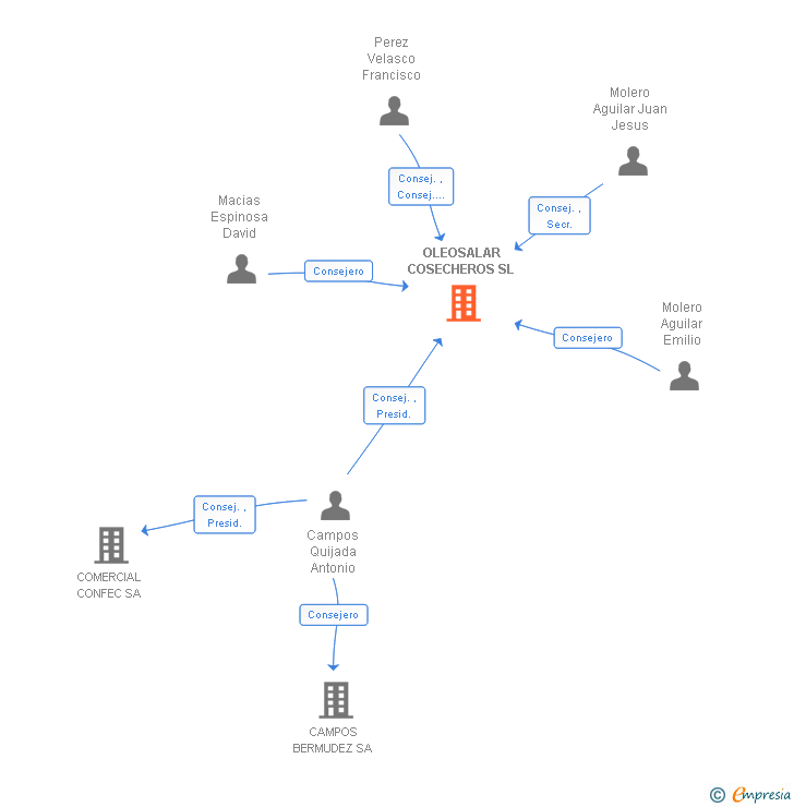 Vinculaciones societarias de OLEOSALAR COSECHEROS SL