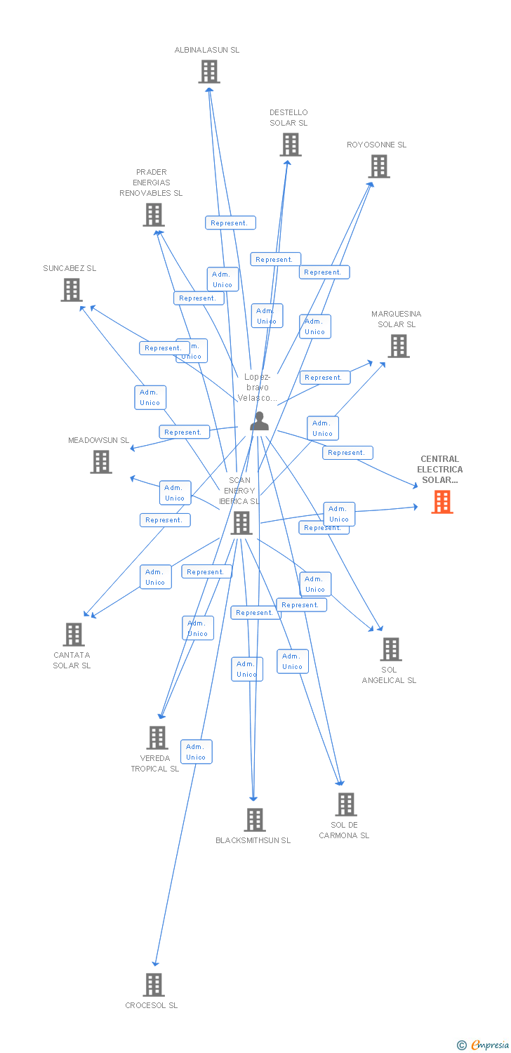 Vinculaciones societarias de CENTRAL ELECTRICA SOLAR IBERSOL XXIII SL