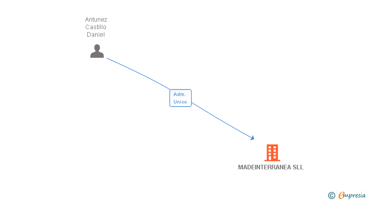 Vinculaciones societarias de MADEINTERRANEA SLL