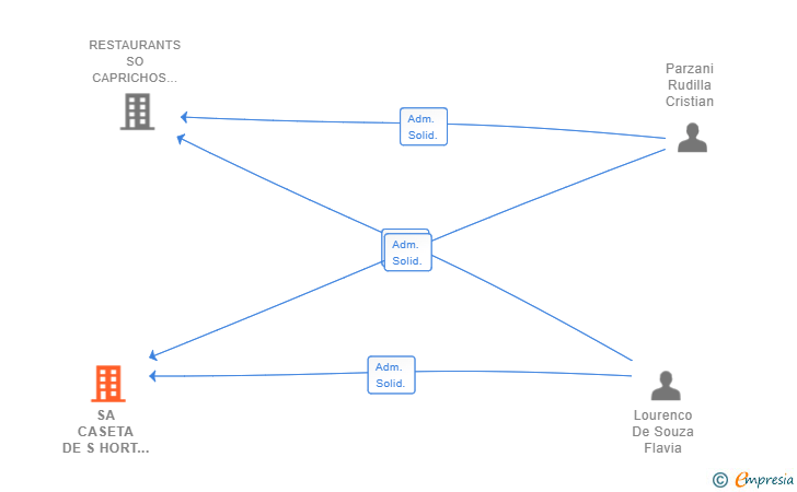 Vinculaciones societarias de SA CASETA DE S HORT SL