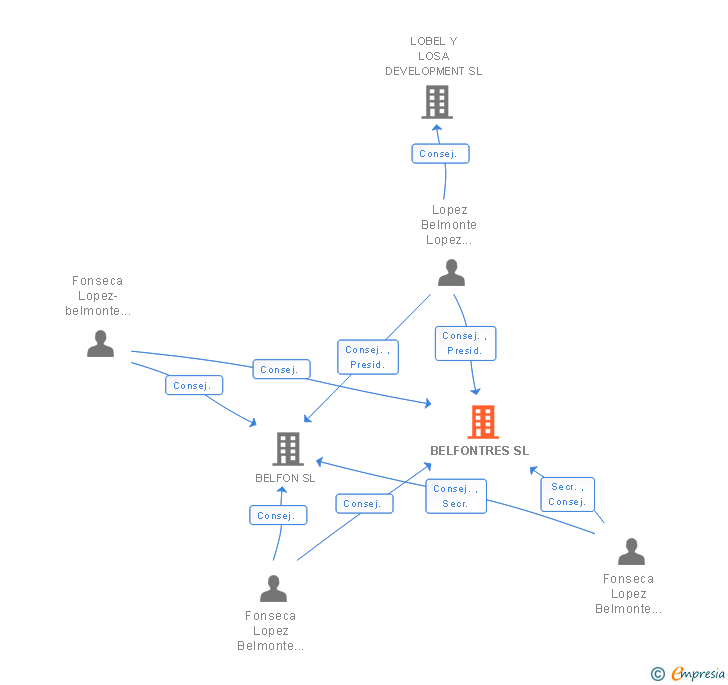 Vinculaciones societarias de BELFONTRES SL