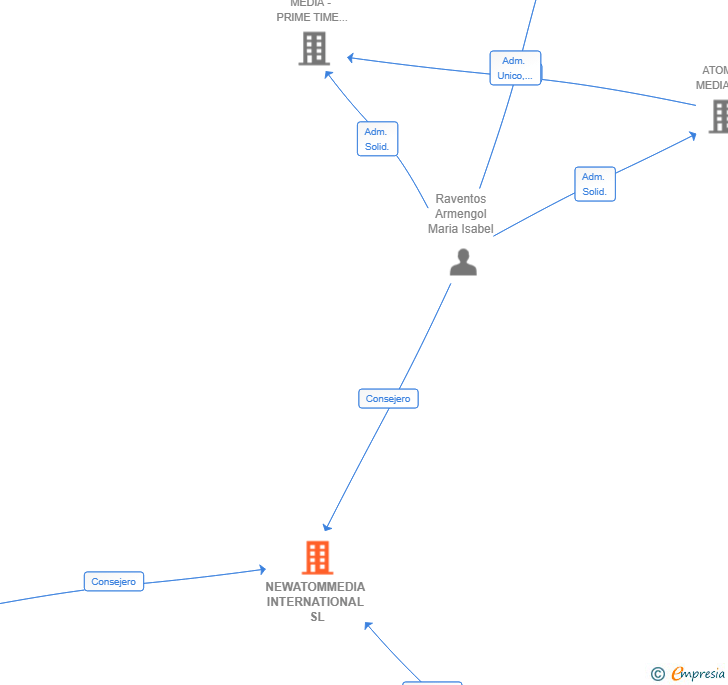 Vinculaciones societarias de NEWATOMMEDIA INTERNATIONAL SL