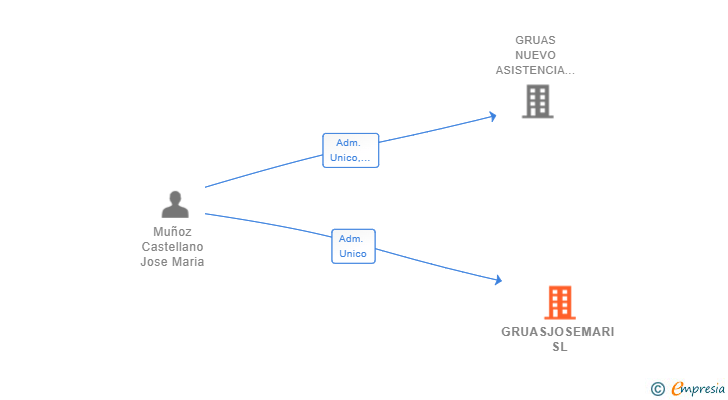 Vinculaciones societarias de GRUASJOSEMARI SL