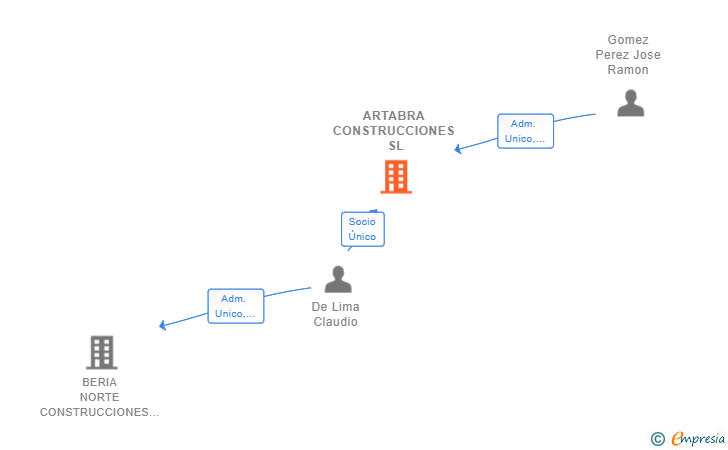 Vinculaciones societarias de ARTABRA CONSTRUCCIONES SL