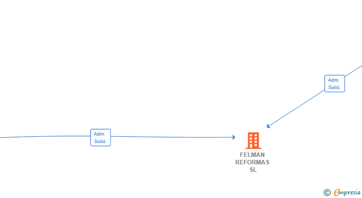 Vinculaciones societarias de FELMAN REFORMAS SL