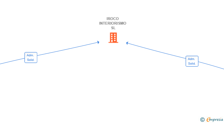 Vinculaciones societarias de IROCO INTERIORISMO SL