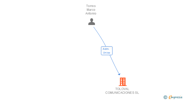 Vinculaciones societarias de TOLOVAL COMUNICACIONES SL