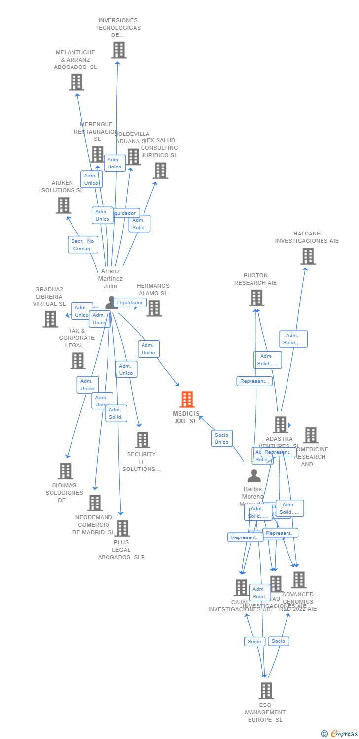 Vinculaciones societarias de MEDICIS XXI SL