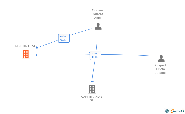 Vinculaciones societarias de GISCORT SL