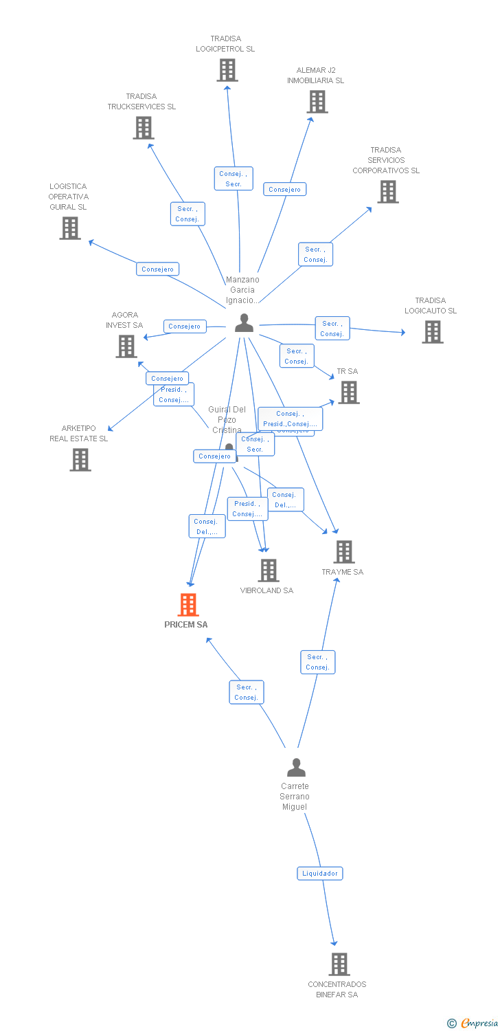 Vinculaciones societarias de PRICEM SA