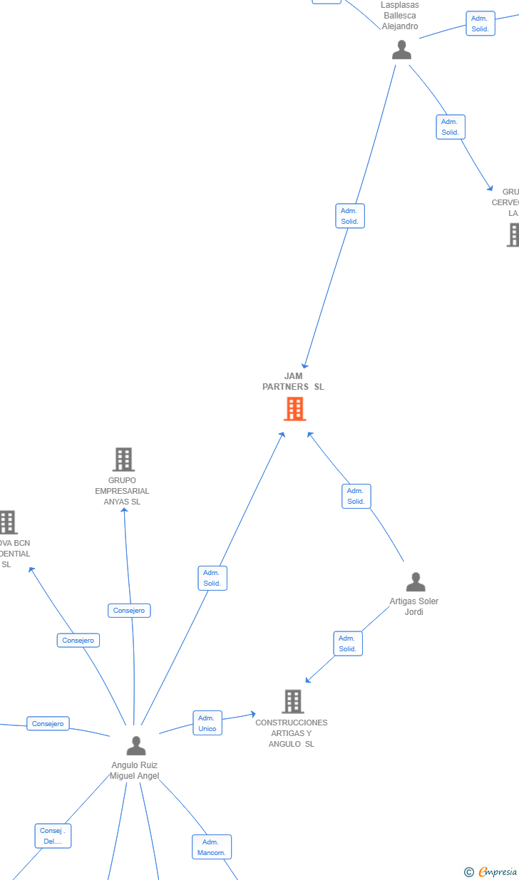 Vinculaciones societarias de JAM PARTNERS SL