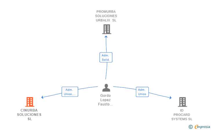 Vinculaciones societarias de CINURBA SOLUCIONES SL