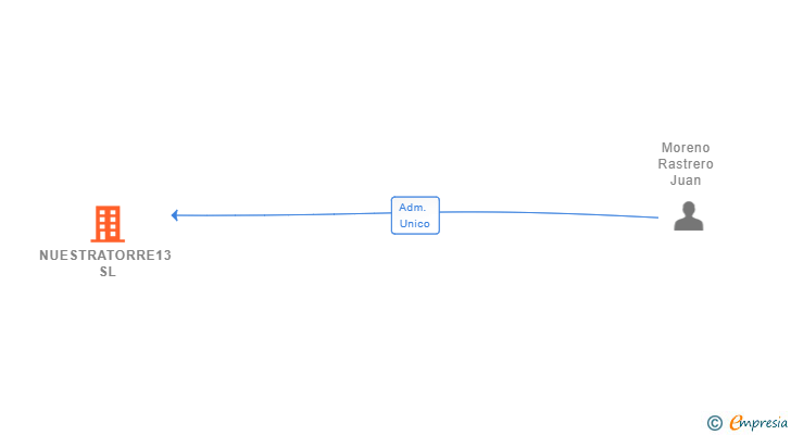 Vinculaciones societarias de NUESTRATORRE13 SL