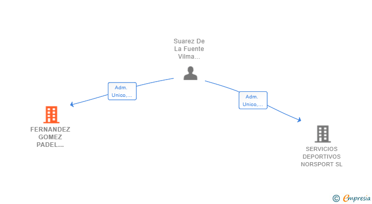 Vinculaciones societarias de FERNANDEZ GOMEZ PADEL CLUB SL