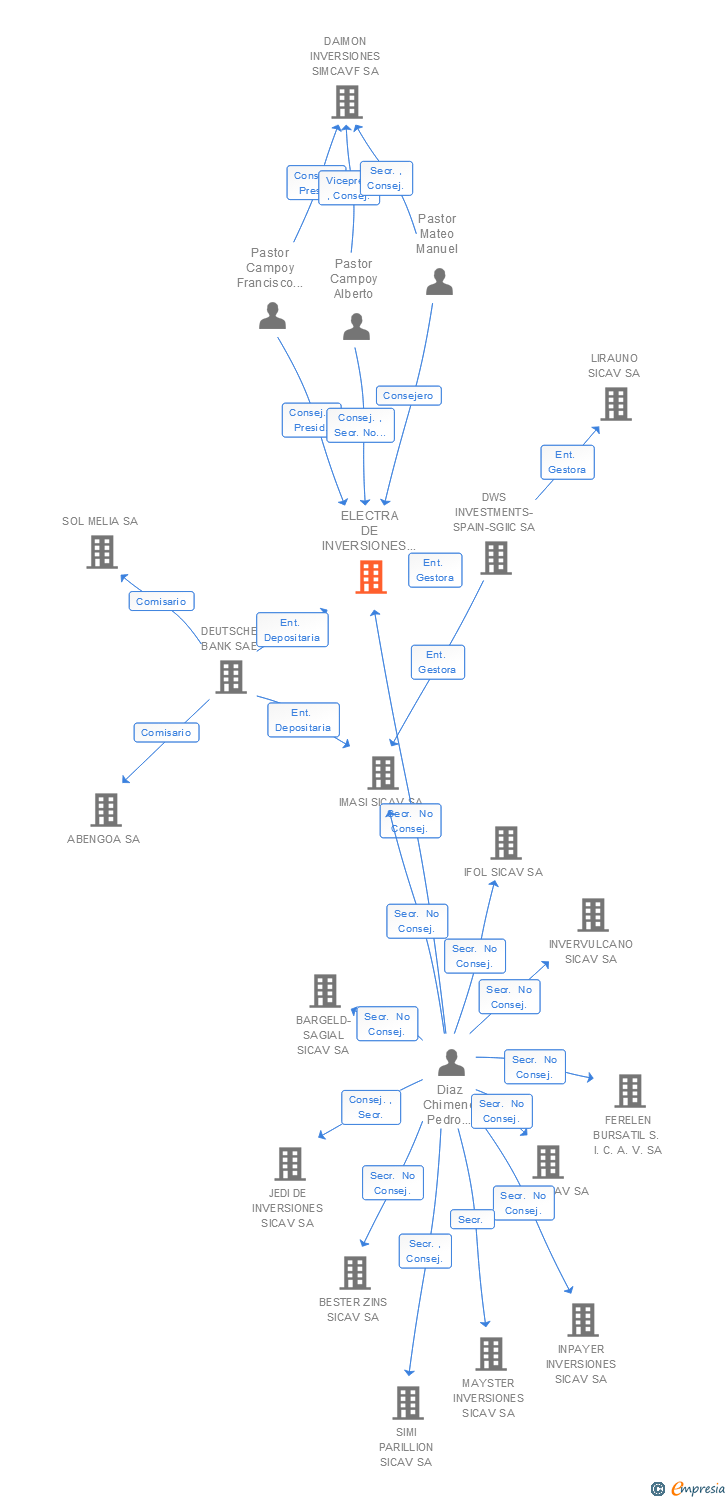 Vinculaciones societarias de ELECTRA DE INVERSIONES SICAV SA