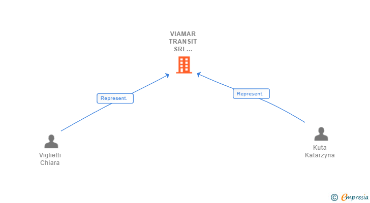 Vinculaciones societarias de VIAMAR TRANSIT SRL SUCUR