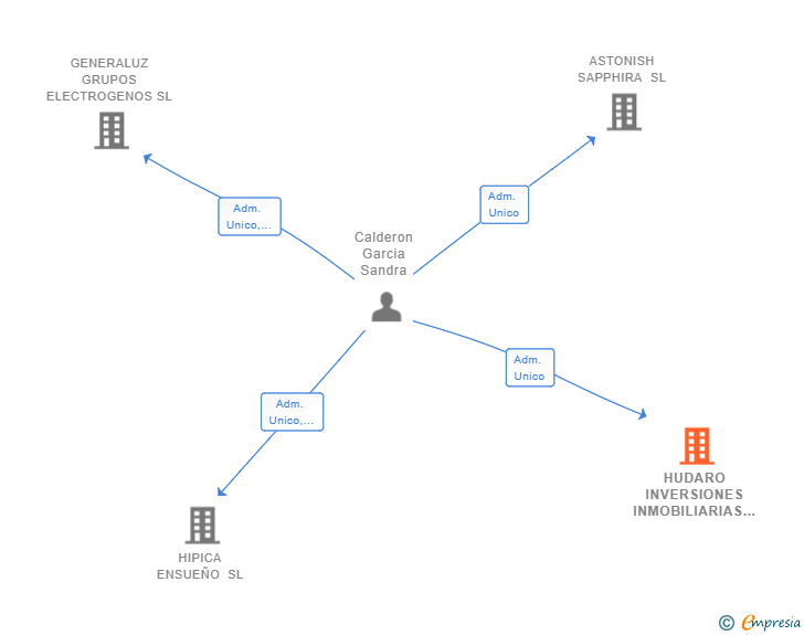 Vinculaciones societarias de HUDARO INVERSIONES INMOBILIARIAS SL