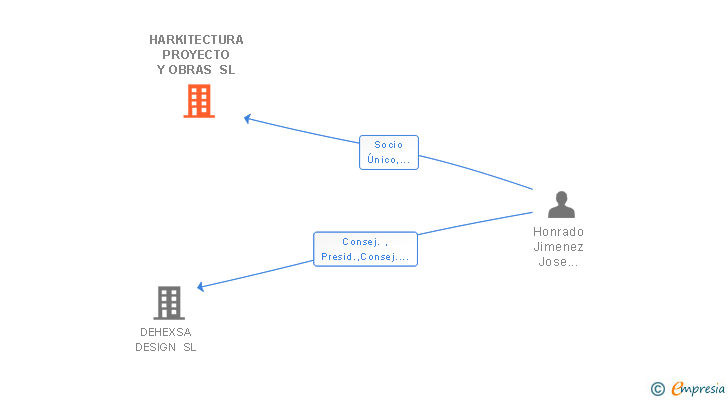 Vinculaciones societarias de HARKITECTURA PROYECTO Y OBRAS SL