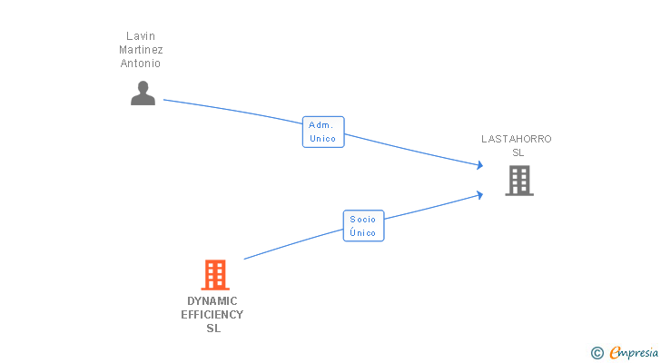 Vinculaciones societarias de DYNAMIC EFFICIENCY SL