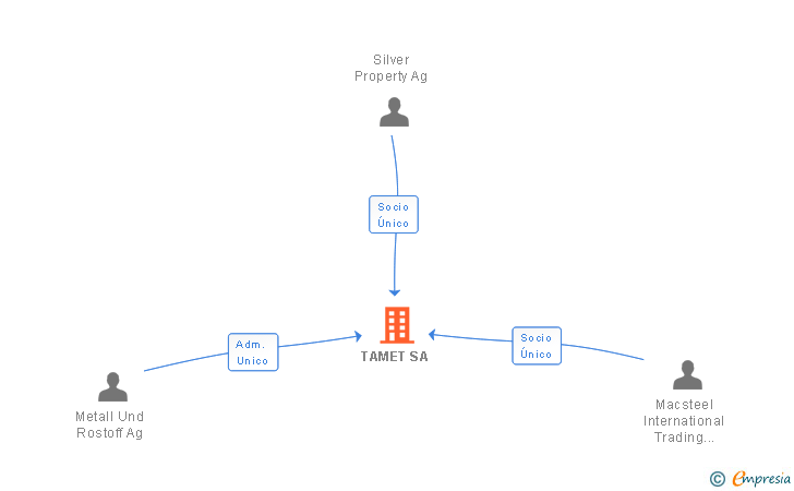 Vinculaciones societarias de TAMET SA