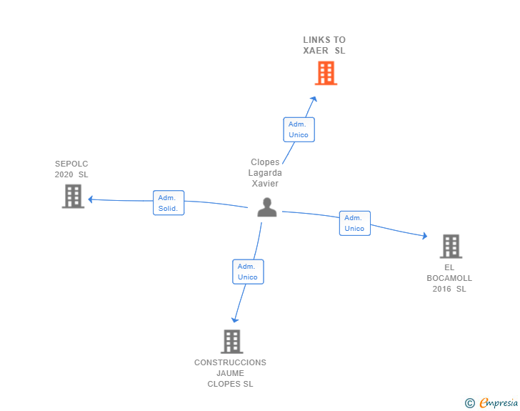 Vinculaciones societarias de LINKS TO XAER SL