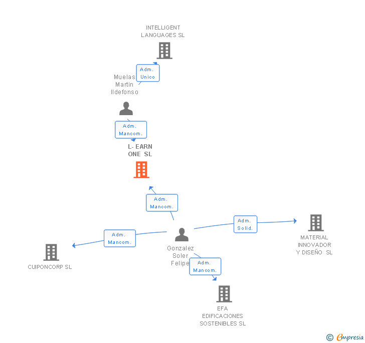 Vinculaciones societarias de L-EARN ONE SL