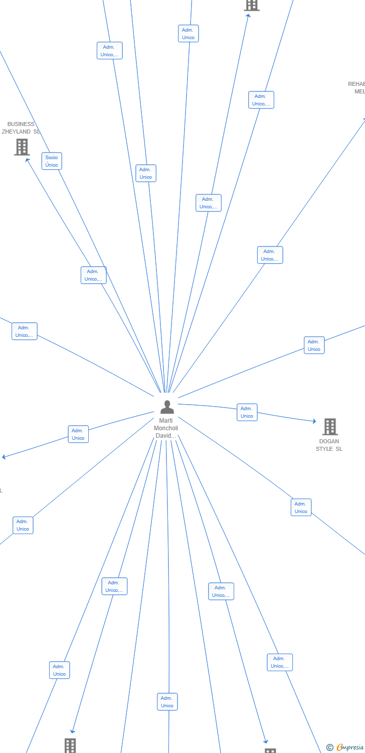 Vinculaciones societarias de TAF CONSULTING 25 SL
