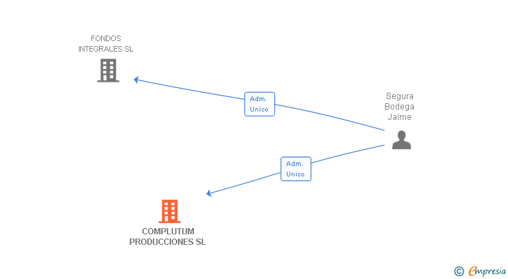 Vinculaciones societarias de COMPLUTUM PRODUCCIONES SL