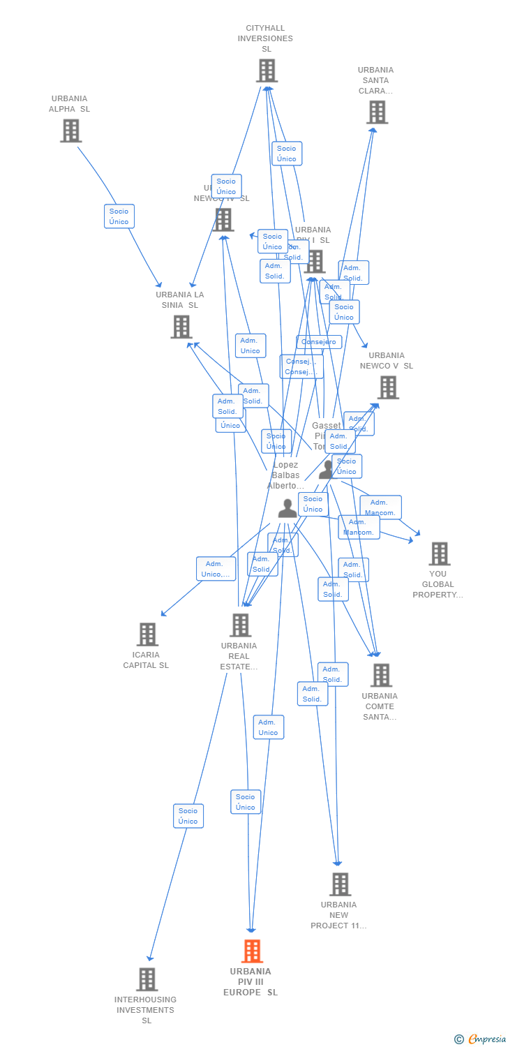 Vinculaciones societarias de URBANIA PIV III EUROPE SL