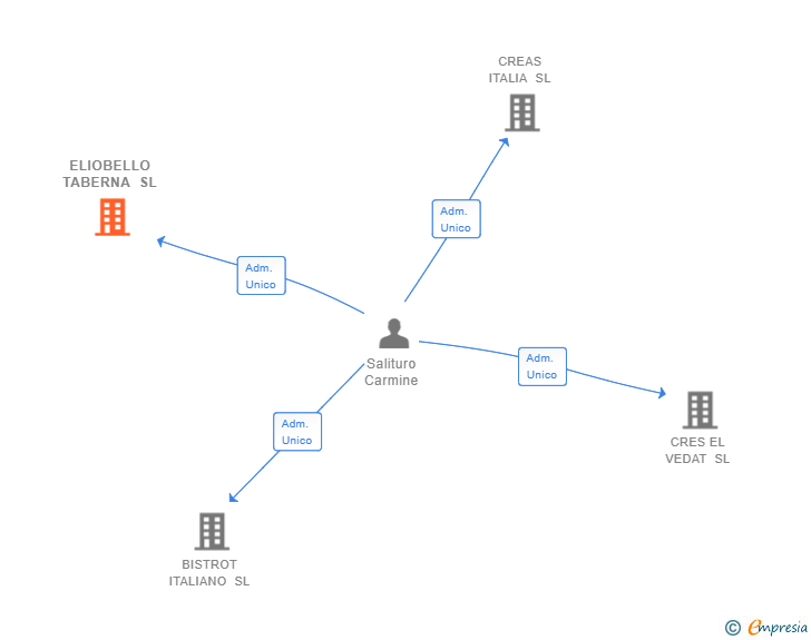 Vinculaciones societarias de ELIOBELLO TABERNA SL