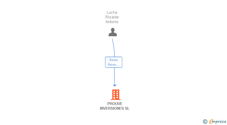 Vinculaciones societarias de PROUVE INVERSIONES SL