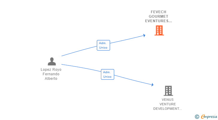 Vinculaciones societarias de FEVECH GOURMET EVENTURES SL