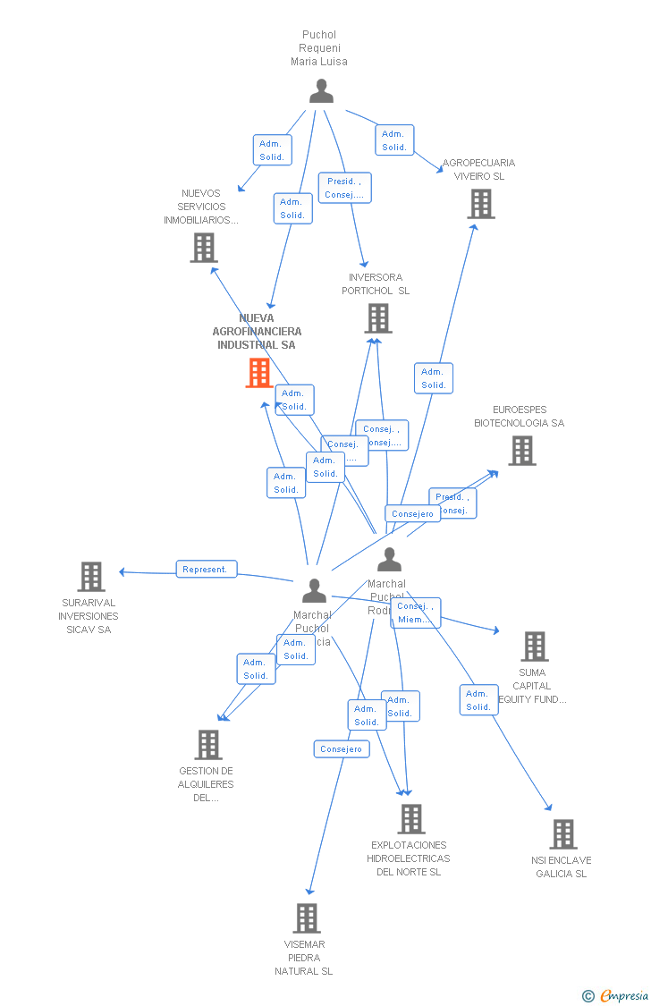 Vinculaciones societarias de NUEVA AGROFINANCIERA INDUSTRIAL SA