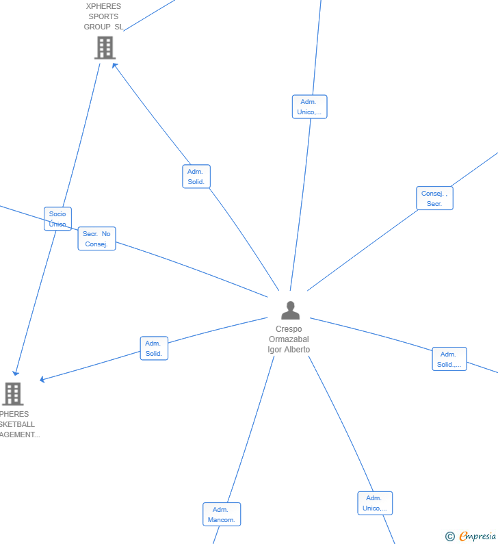 Vinculaciones societarias de SIBIO SL