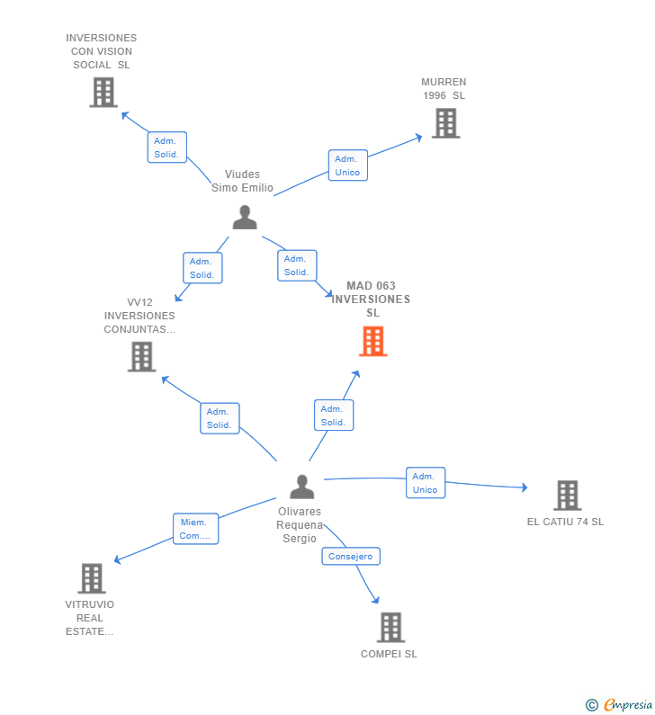 Vinculaciones societarias de MAD 063 INVERSIONES SL