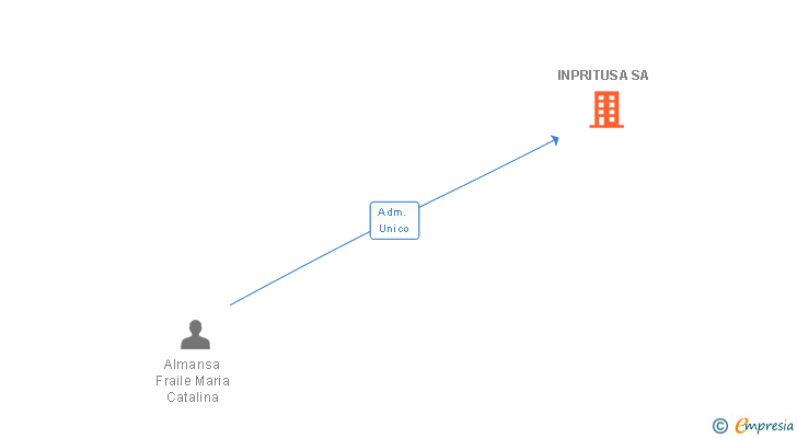 Vinculaciones societarias de INPRITUSA SA