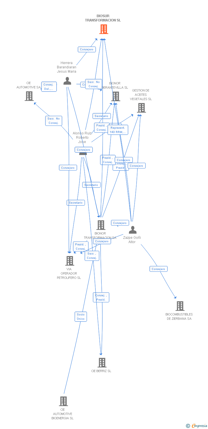 Vinculaciones societarias de BIOSUR TRANSFORMACION SL
