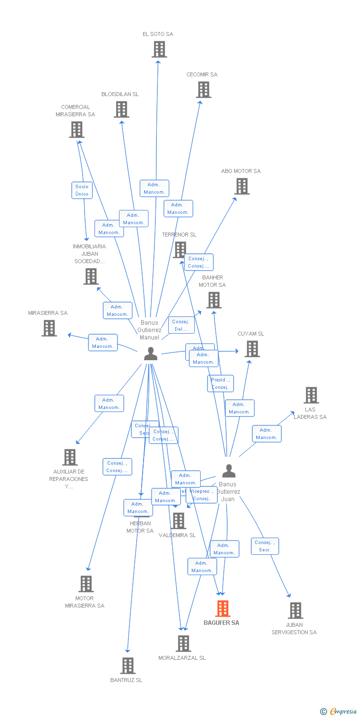 Vinculaciones societarias de BAGUFER SA