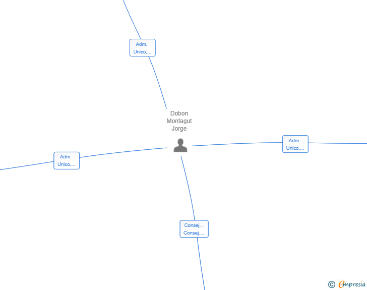 Vinculaciones societarias de FIDARA VENTURES SL